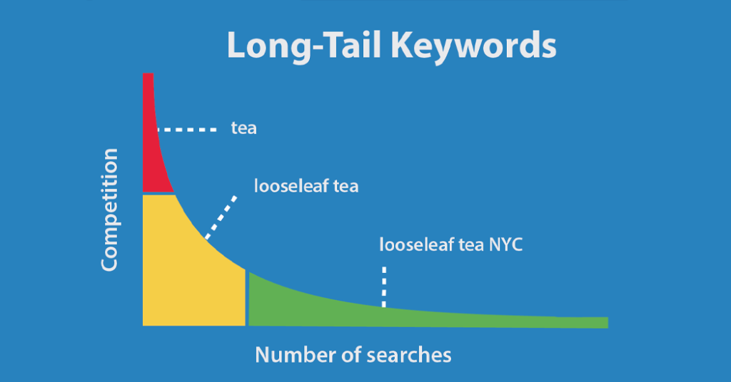 Long Tail Keyword